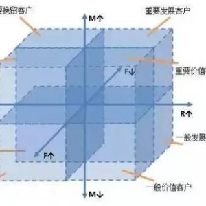 手把手教你搭建数据化用户运营体系