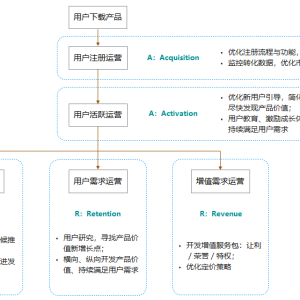 用户运营:我对AARRR模型的理解