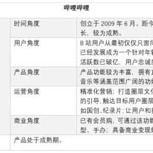 用户运营分析-哔哩哔哩