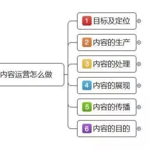 小白如何进阶内容运营?一张图让你了解内容运营的6个环节