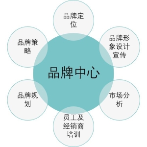 品牌营销:公司的品牌中心到底负责什么的?