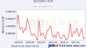 竞价行业| sem专员有前途吗?薪资怎么样?