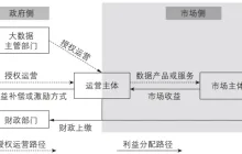 公共数据授权运营收益如何分配？