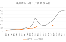 茅台提价，“超级头部”迟来的自觉