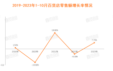 45家上市公司净利润仅0.6亿，三季度百货依旧渡劫