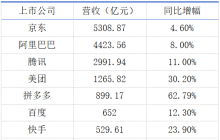 字节跳动营收超腾讯背后：增长、超级APP和难寻的新爆款