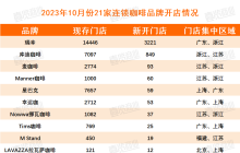 10月开出4451家 精品咖啡向千店进发