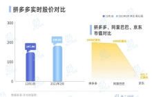 拼多多赚钱更难了，利润率持续下滑