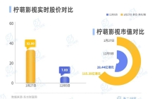 上半年营收下滑12%，柠萌影视也“卷”微短剧