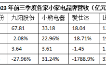 突破小家电行业“不可能三角”，小熊电器“精品战略”有奇效