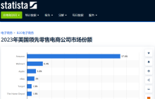 淘宝的路，亚马逊迟早走一遍