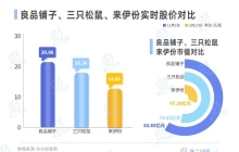 良品铺子、三只松鼠、来伊份双11内卷！谁是“新王”？