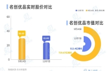 名创优品出海更难了，Q3净利增速放缓