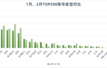 1个月3个10w+，近期爆红的账号有哪些？