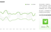 2月抖音直播电商消费观察：防晒护具品类竟悄然增长209%