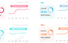 单场超3000万，“小红书一姐”董洁能否撑起商业化大旗？