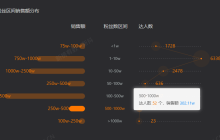 1万个达人顶得上1个疯狂小杨哥吗？有品牌靠KOC月销超千万