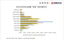 私域岗月薪范围多在6千～1万元之间