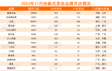 11月突破10万门店，新茶饮边跑海外边开茶馆