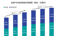 “大户外”趋势蔚然成风，如今国产品牌的进场机会在哪里？