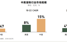 “萌宠经济”迎来全面升级潮，品牌主如何选对阵地脱颖而出？