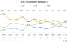 错峰下注，谁在反向增加品牌预算？