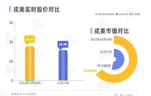 净利降4成、股价腰斩，戎美困在“淘系女装第一股”