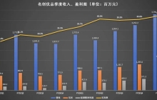 全球门店超6000家，名创优品离“超级品牌”又进一步