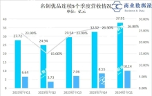 名创优品出海，用中国供应链赚美元