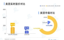 巨额营销、新业务亏损，美团如何突围本地生活？