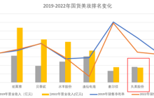 丸美的困境：失守护城河，踏步十年前