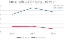 股价暴跌18.69%，澜沧古茶上市第一天遭遇“当头棒喝”