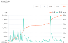 抖音月涨粉220万，“探店打假”成新流量密码？