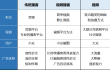 “播客视频化”潮流正起，声音营销拓展新边界？