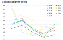 从支付视角出发，提升游戏出海成功率的重点还有哪些？