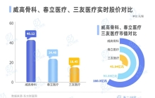 滑雪季骨科忙，威高骨科、春立医疗、三友医疗谁更赚钱？