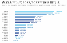 珍酒李渡，如何讲好上市后的增长故事？