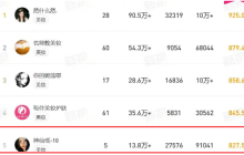 单月5更挤进视频号前五，反差感仍是流量密码？