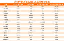 2023新茶饮：开店30000+，抛弃直营，卷向纵深