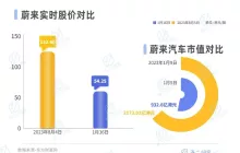 蔚来卖一辆车亏20万，去年前三季度巨亏153亿