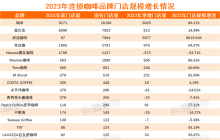 2023连锁咖啡：17亿热钱，17000+新店