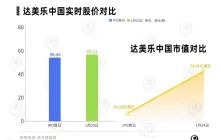 达美乐3年亏9亿，披萨下沉能否“救市”？