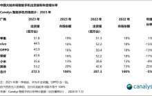 内卷中突围，蝉联国产第一的vivo凭什么？