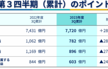 万代23年净赚32亿，高达+龙珠+海贼王营收199亿