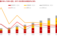 首超星巴克，瑞幸咖啡开始“守擂”？