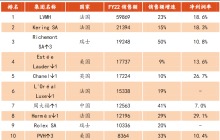 全世界都在大降价，为什么LV却敢一年涨价三次？