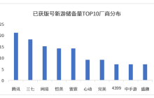 厂商“粮仓”观察：近190款获版号，头部游戏虹吸效益明显