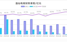 收购海外品牌、发力护肤业务，逸仙电商黄锦峰的“新故事”