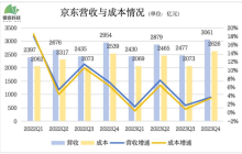 京东越“补”越肥？