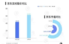 去年核心业务利润率下降至2.6%，京东如何破局？